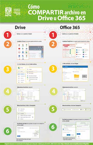 Infografía Cómo compartir archivos en Drive u Office 365